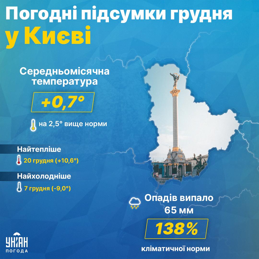 Грудень 2023 у Києві виявився теплішим за норму / колаж УНІАН Грудень 2023 у Києві виявився теплішим за норму / колаж УНІАН