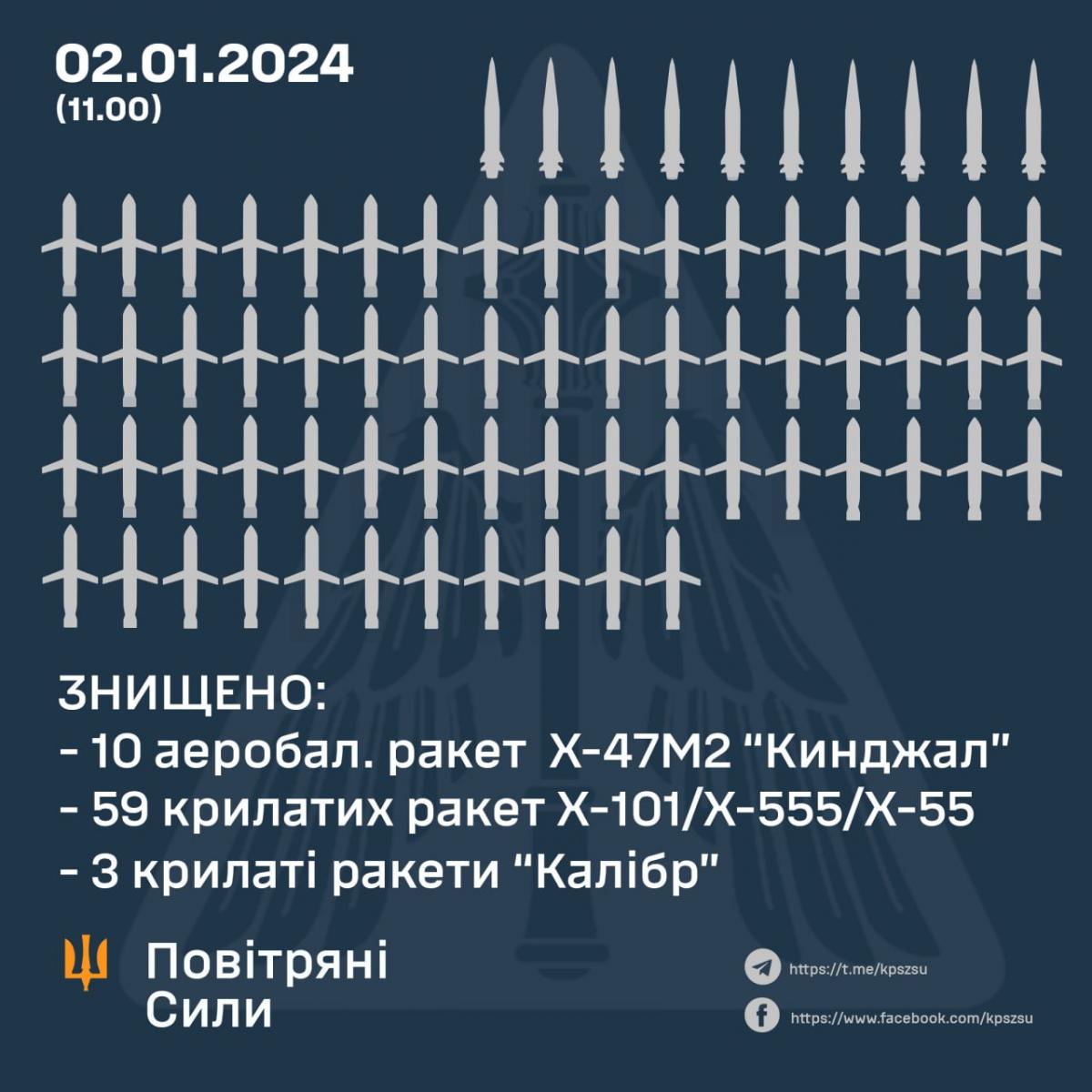 РФ повторила атаку 29 грудня: командувач Повітряних сил прокоментував масштабний удар РФ повторила атаку 29 грудня: командувач Повітряних сил прокоментував масштабний удар