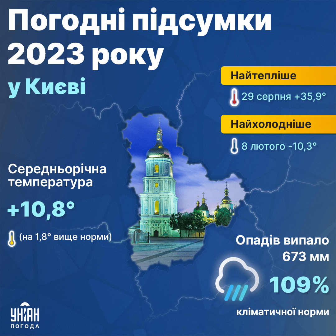 Погодні підсумки 2023 року у Києві / інфографіка УНІАН Погодні підсумки 2023 року у Києві / інфографіка УНІАН