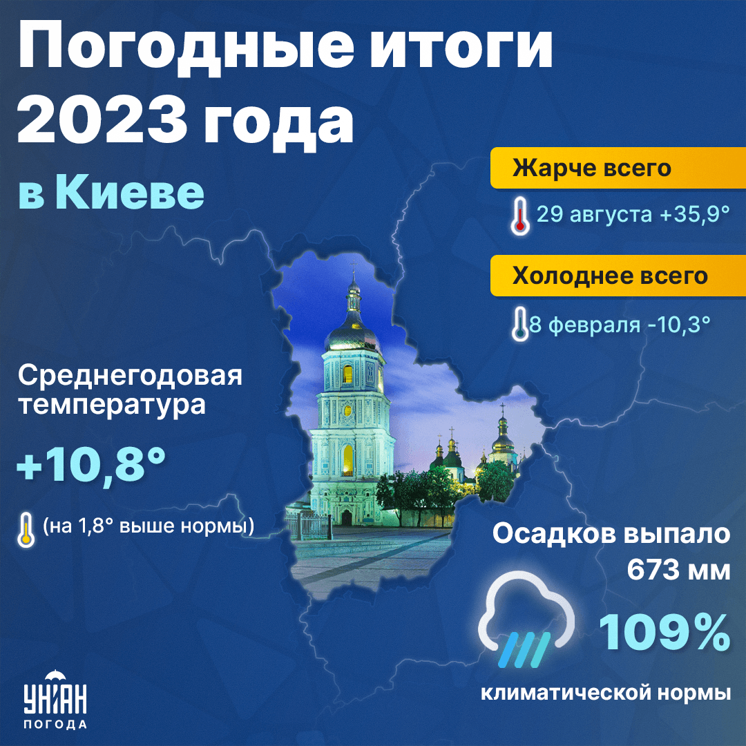 Погодные итоги 2023 года в Киеве / инфографика УНИАН Погодные итоги 2023 года в Киеве / инфографика УНИАН