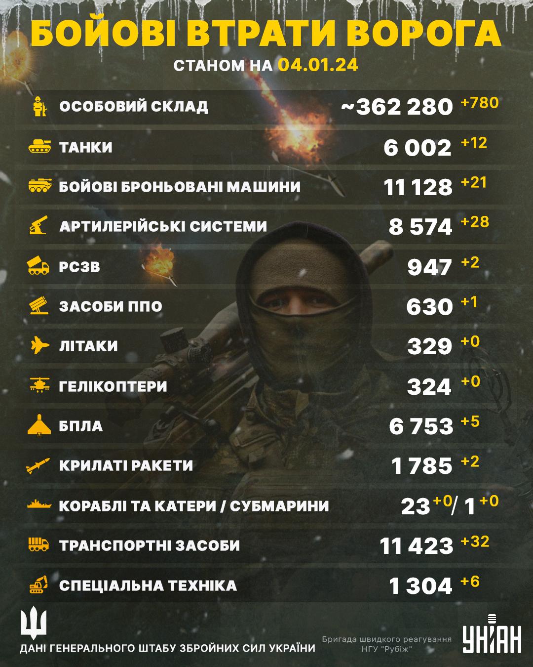 Втрати Росії зростають: добу не пережили ще майже 800 окупантів Втрати Росії зростають: добу не пережили ще майже 800 окупантів