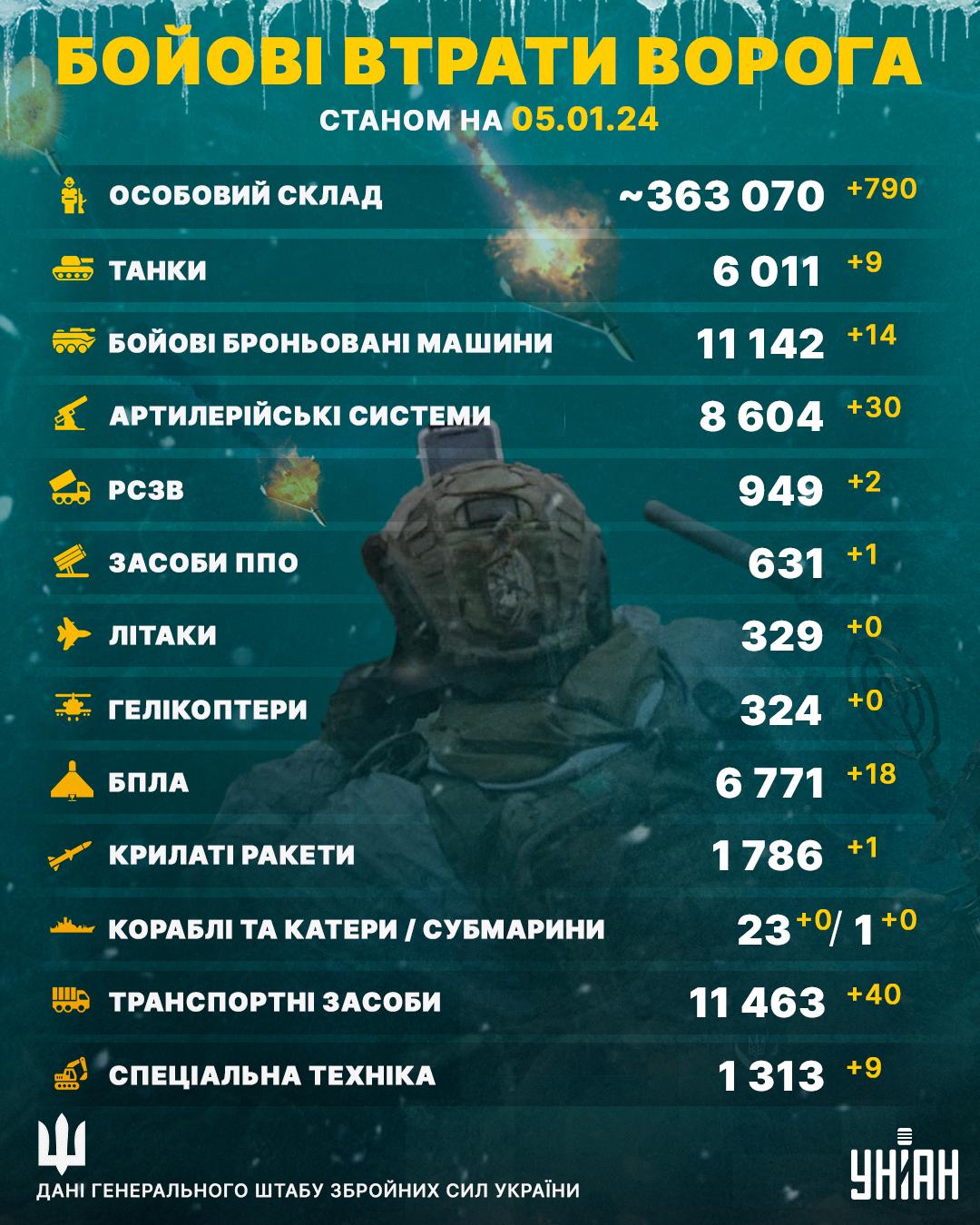 Російська армія знову скоротилась: ЗСУ ліквідували сотні окупантів Російська армія знову скоротилась: ЗСУ ліквідували сотні окупантів