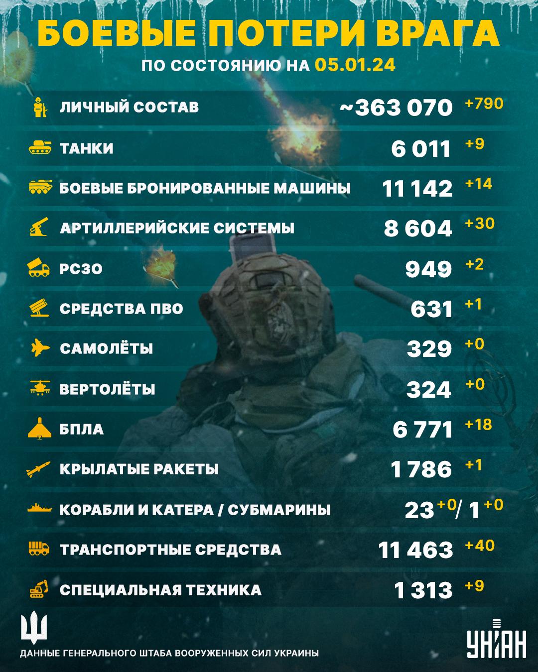 Российская армия снова сократилась: ВСУ ликвидировали сотни оккупантов Российская армия снова сократилась: ВСУ ликвидировали сотни оккупантов