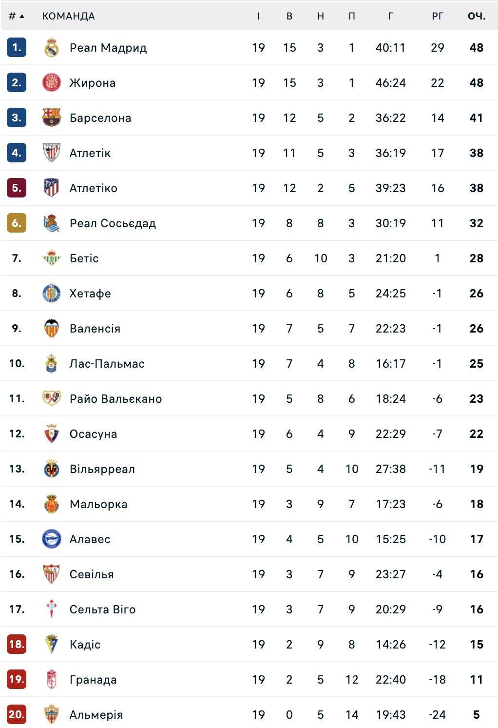 Испанская Ла Лига: результаты матчей 19-го тура, турнирная таблица Испанская Ла Лига: результаты матчей 19-го тура, турнирная таблица
