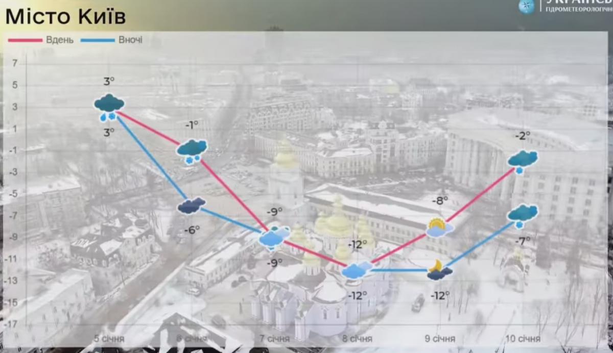 Погода у Києві найближчими днями / скріншот Погода у Києві найближчими днями / скріншот