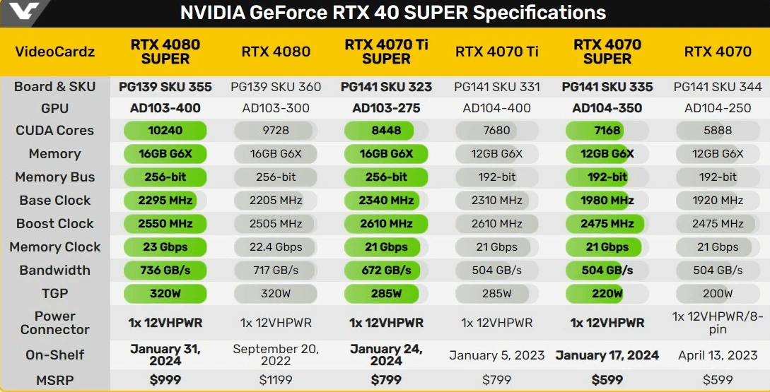 Сравнение новых видеокарт с линейкой GeForce RTX 40 Сравнение новых видеокарт с линейкой GeForce RTX 40