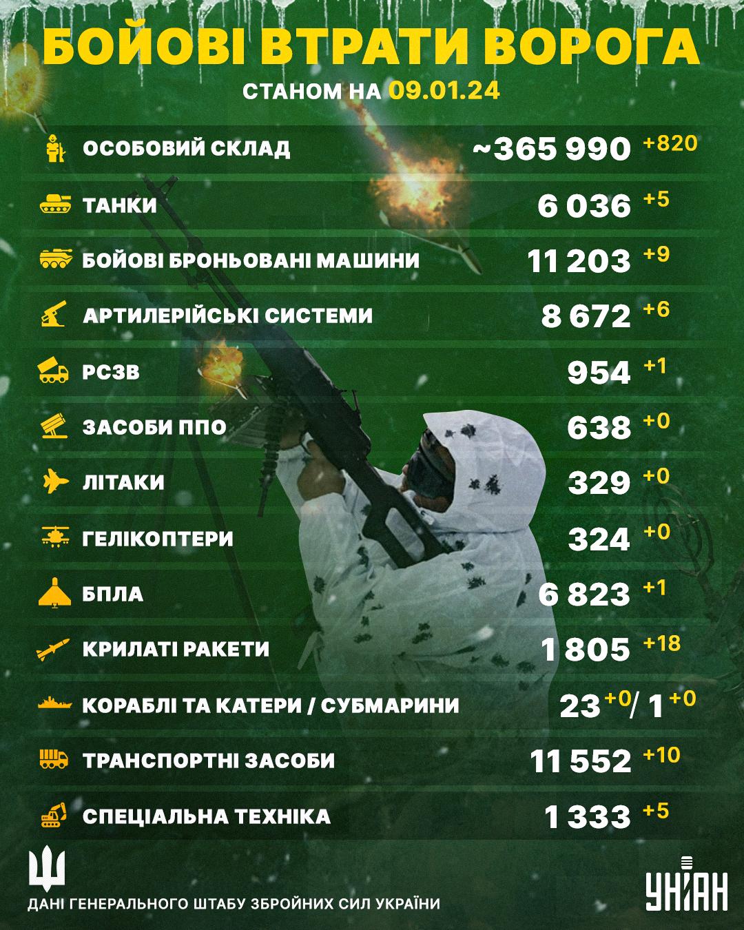 ЗСУ допомогли понад 800 окупантам померти за Путіна ЗСУ допомогли понад 800 окупантам померти за Путіна