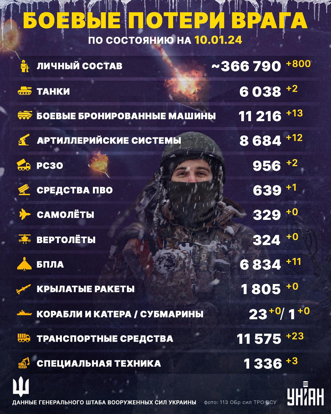 Воссоединились с прадедами: ВСУ ликвидировали сотни оккупантов Воссоединились с прадедами: ВСУ ликвидировали сотни оккупантов
