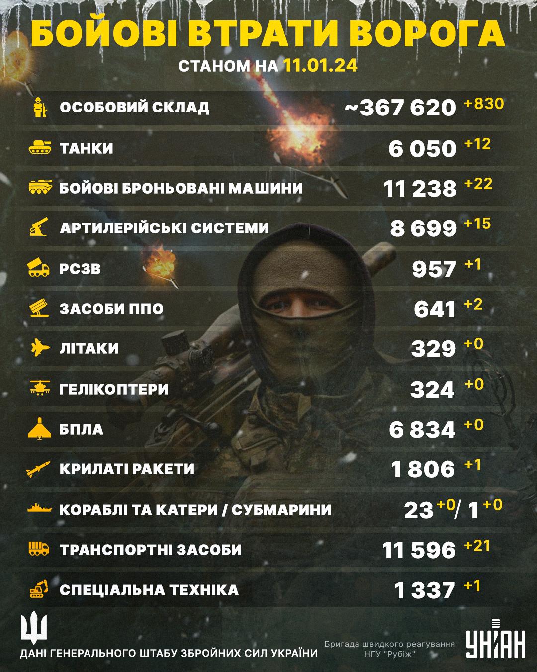 Загальні бойові втрати Росії в Україні станом на 11 січня 2024 року / інфографіка УНІАН Загальні бойові втрати Росії в Україні станом на 11 січня 2024 року / інфографіка УНІАН