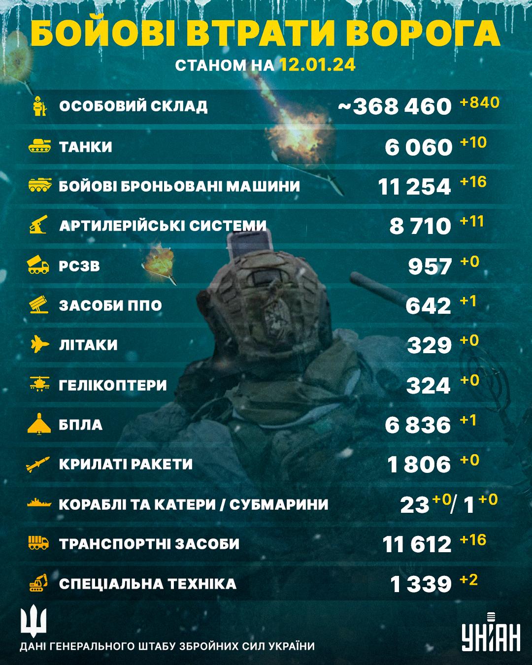 Загальні бойові втрати Росії в Україні станом на 12 січня 2024 року / інфографіка УНІАН Загальні бойові втрати Росії в Україні станом на 12 січня 2024 року / інфографіка УНІАН