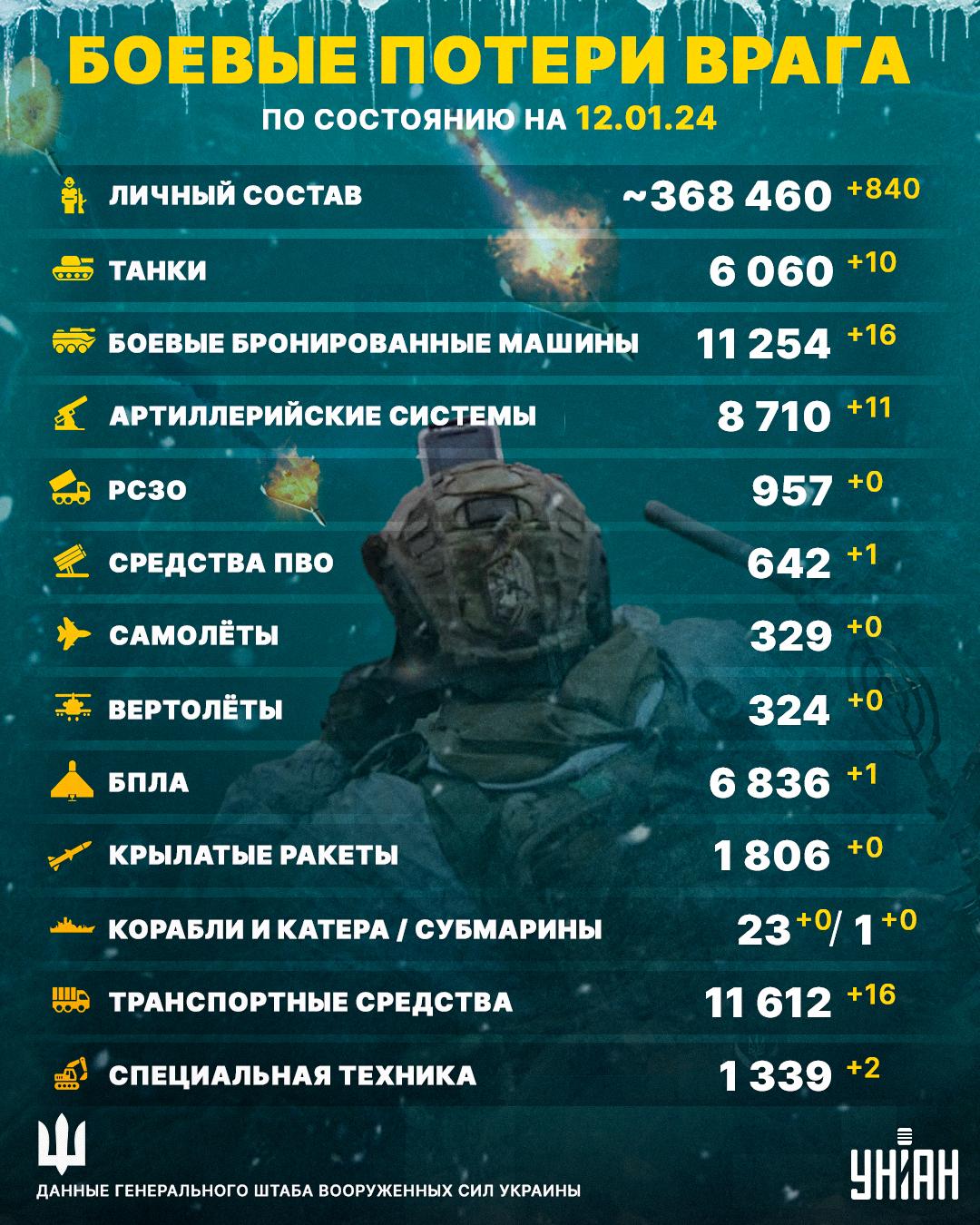 ВСУ мощно обновили потери российских оккупантов: новая статистика ВСУ мощно обновили потери российских оккупантов: новая статистика