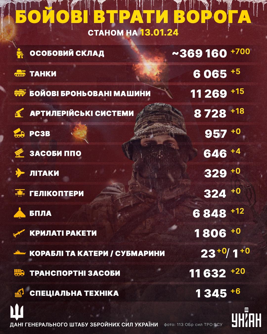 Загальні бойові втрати Росії в Україні станом на 13 січня 2024 року / інфографіка УНІАН Загальні бойові втрати Росії в Україні станом на 13 січня 2024 року / інфографіка УНІАН