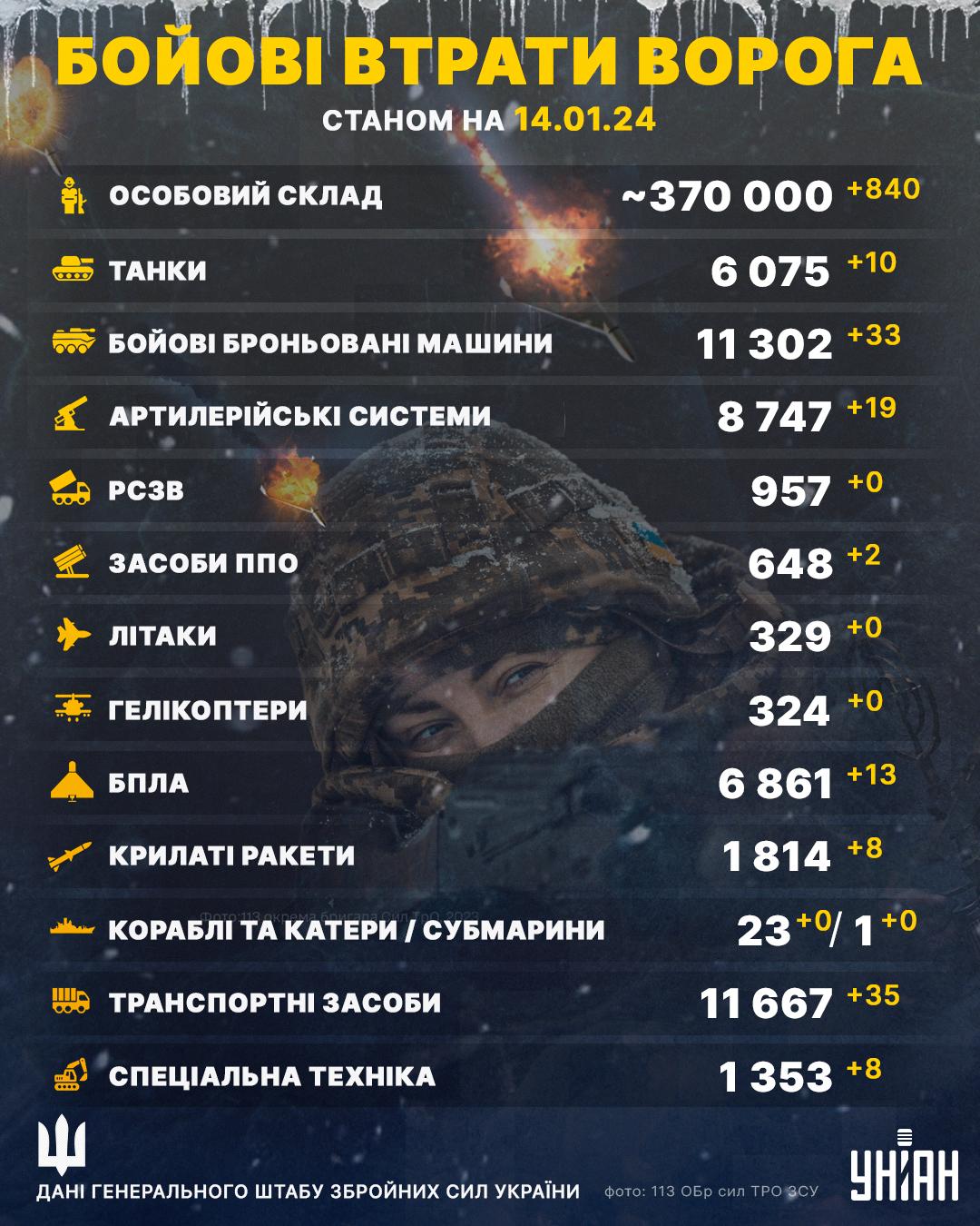 Зробили гарну цифру: ЗСУ ліквідували сотні російських загарбників Зробили гарну цифру: ЗСУ ліквідували сотні російських загарбників