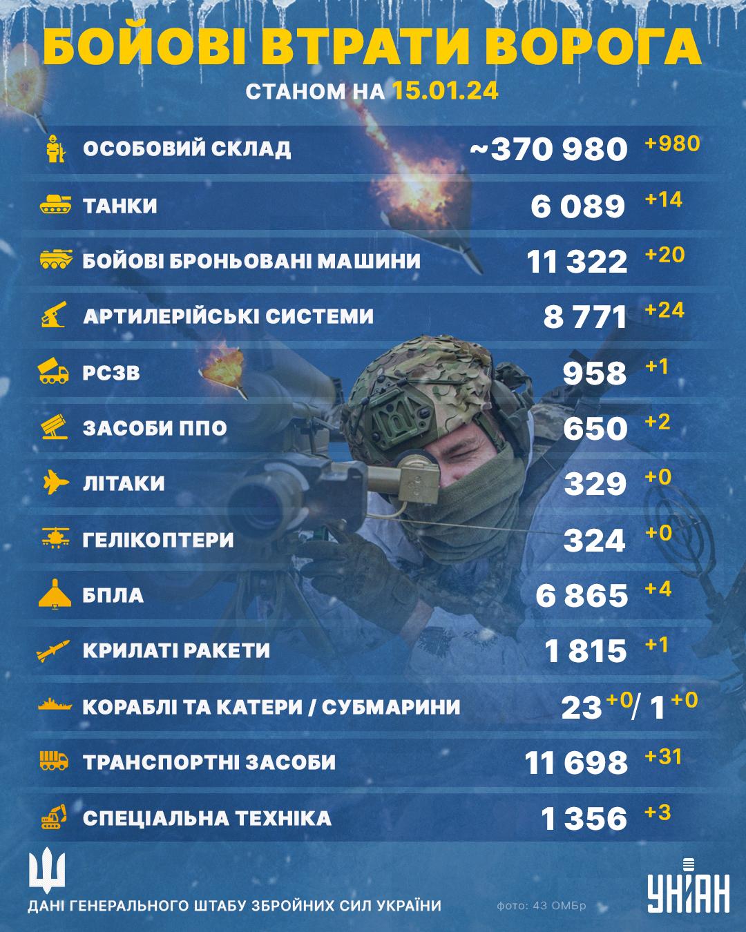 Минулу добу не пережили майже 1000 загарбників: Генштаб оновив втрати ворога Минулу добу не пережили майже 1000 загарбників: Генштаб оновив втрати ворога