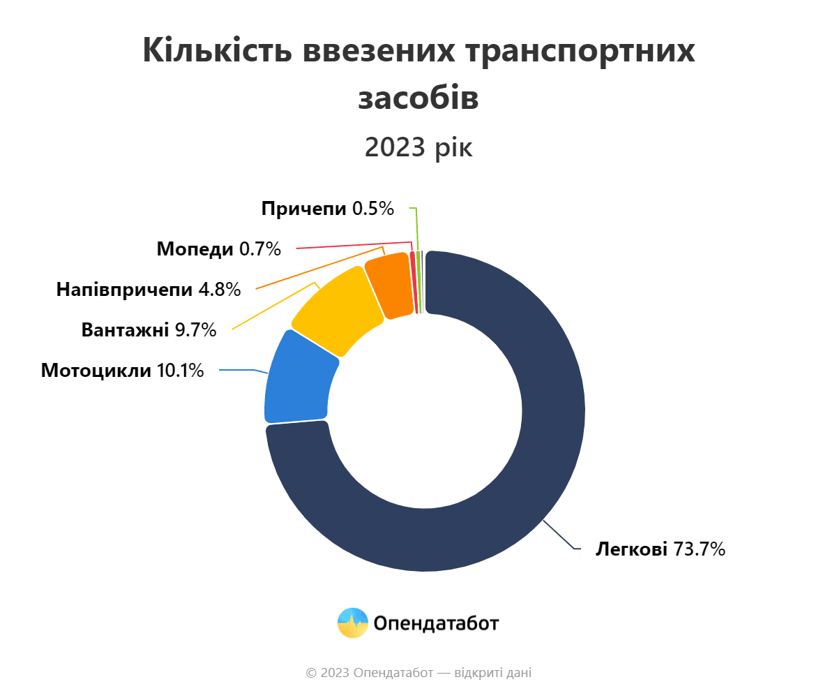 Импорт авто в Украину сократился почти вдвое в 2023 году, - 'Опендатабот' Импорт авто в Украину сократился почти вдвое в 2023 году, - 'Опендатабот'