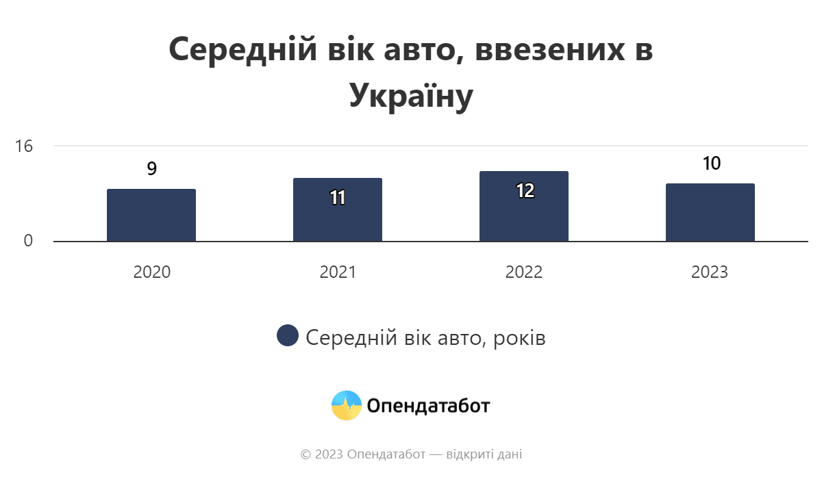 Импорт авто в Украину сократился почти вдвое в 2023 году, - 'Опендатабот' Импорт авто в Украину сократился почти вдвое в 2023 году, - 'Опендатабот'