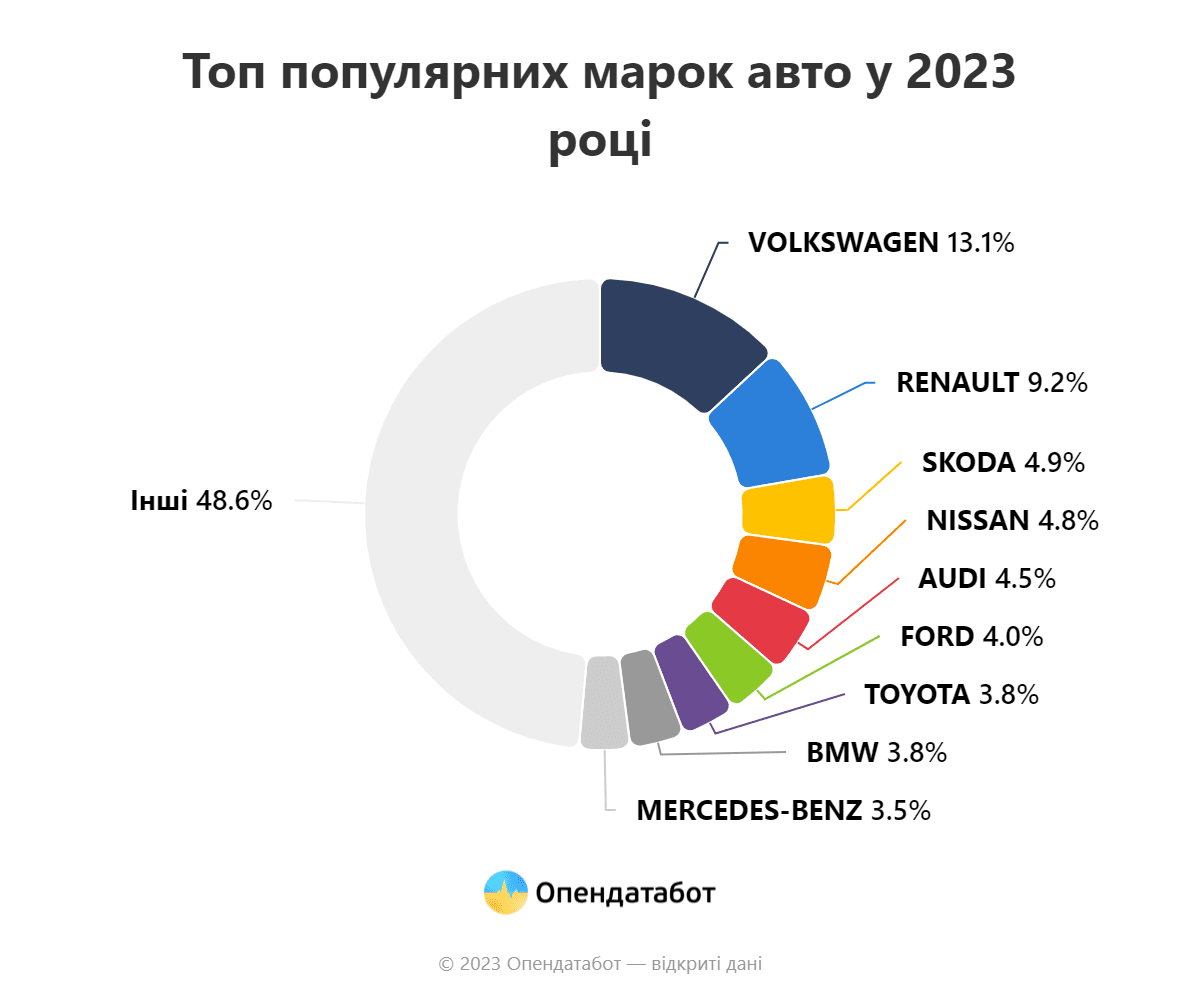 Импорт авто в Украину сократился почти вдвое в 2023 году, - 'Опендатабот' Импорт авто в Украину сократился почти вдвое в 2023 году, - 'Опендатабот'