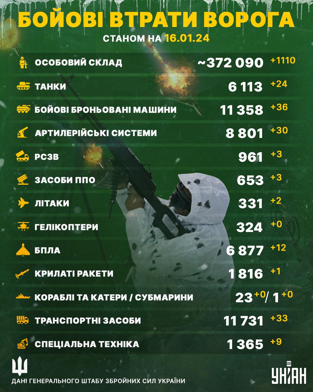 Втрати ворога на 16 січня / Інфографіка УНІАН Втрати ворога на 16 січня / Інфографіка УНІАН