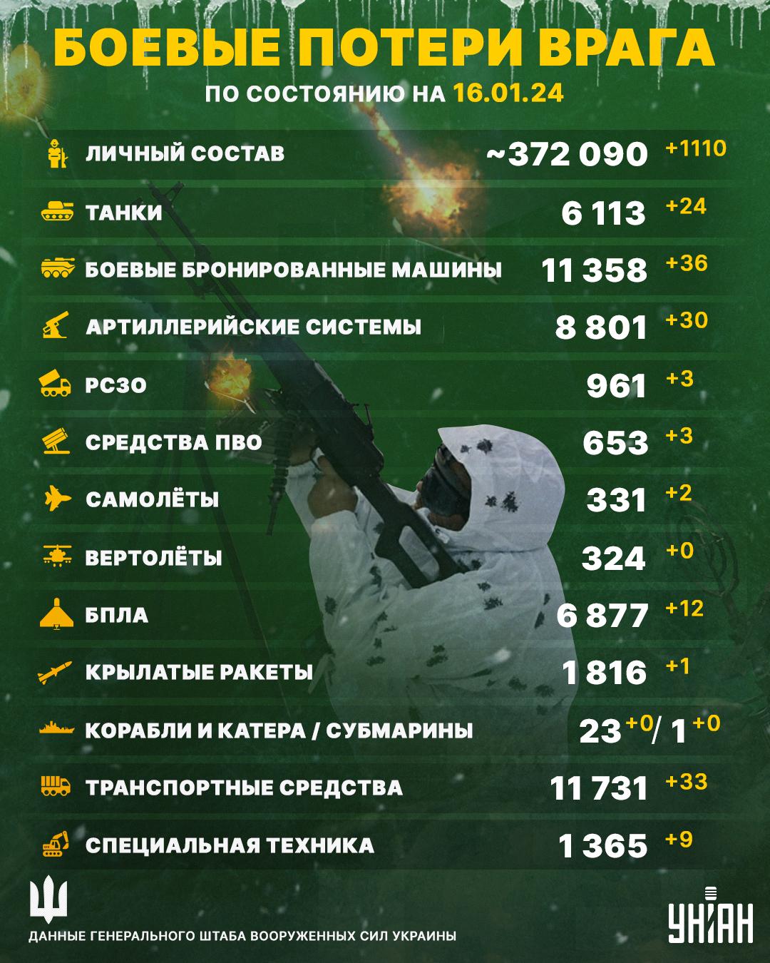 Потери врага на 16 января / инфографика УНИАН Потери врага на 16 января / инфографика УНИАН