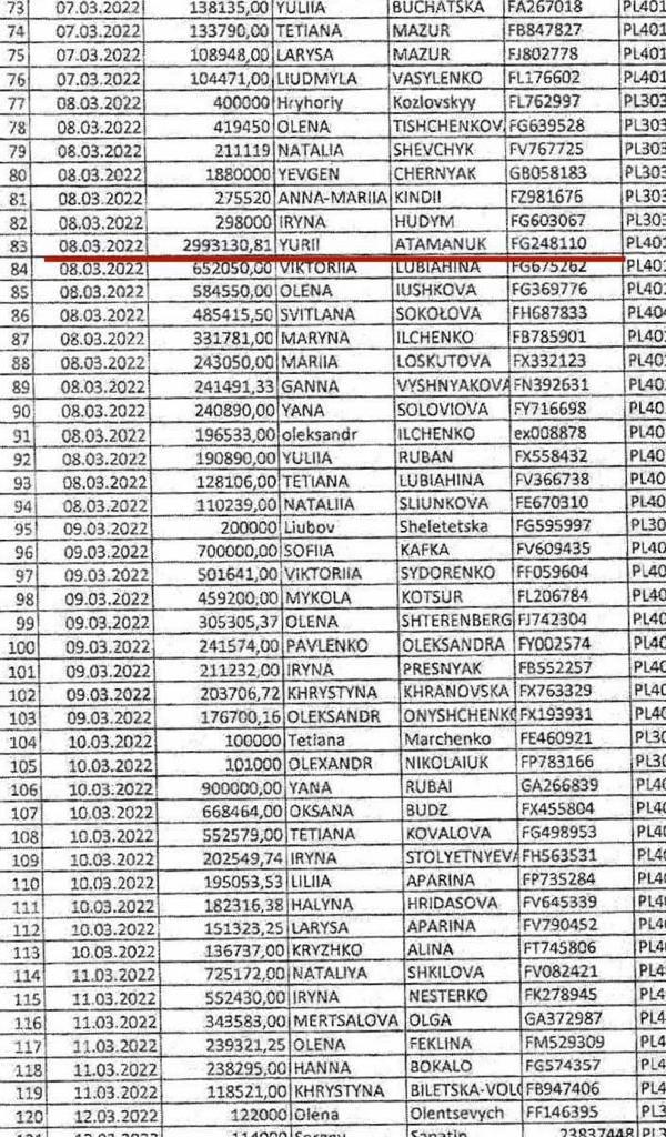 За даними ЗМІ, Юрій Атаманюк привіз до Польщі майже 3 мільйони доларів готівкою / скріншот "Антикор" За даними ЗМІ, Юрій Атаманюк привіз до Польщі майже 3 мільйони доларів готівкою / скріншот "Антикор"