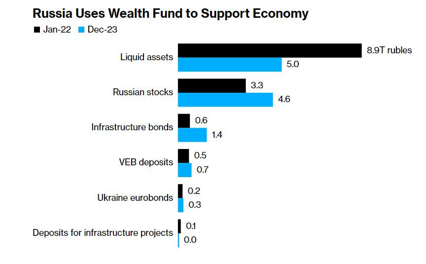 ФНД: черным-январь 2022, синим-декабрь 2023 / инфографика bloomberg.com ФНД: черным-январь 2022, синим-декабрь 2023 / инфографика bloomberg.com