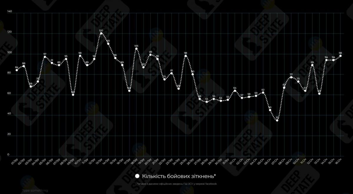 DeepState зафиксировал рост активности россиян по всей линии фронта DeepState зафиксировал рост активности россиян по всей линии фронта