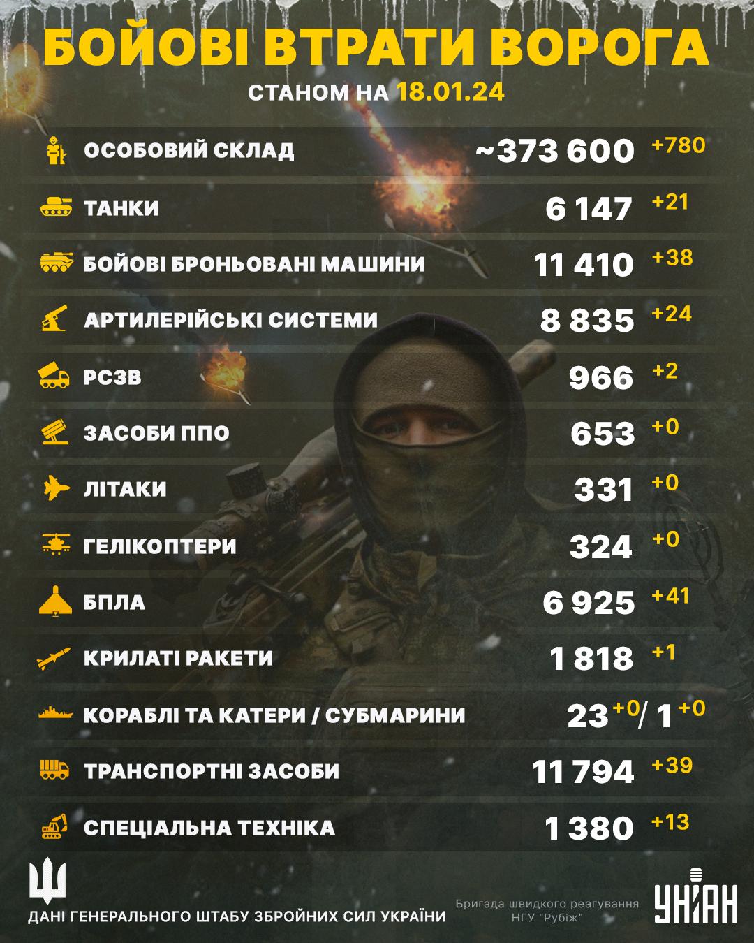 В Україні ліквідували ще сотні росіян та чимало ворожої техніки / інфографіка УНІАН В Україні ліквідували ще сотні росіян та чимало ворожої техніки / інфографіка УНІАН