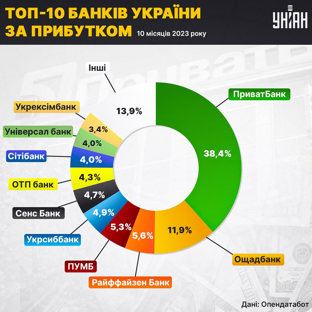 Топ-10 банків України за прибутком. Джерело: "Опендатабот" за даними НБУ