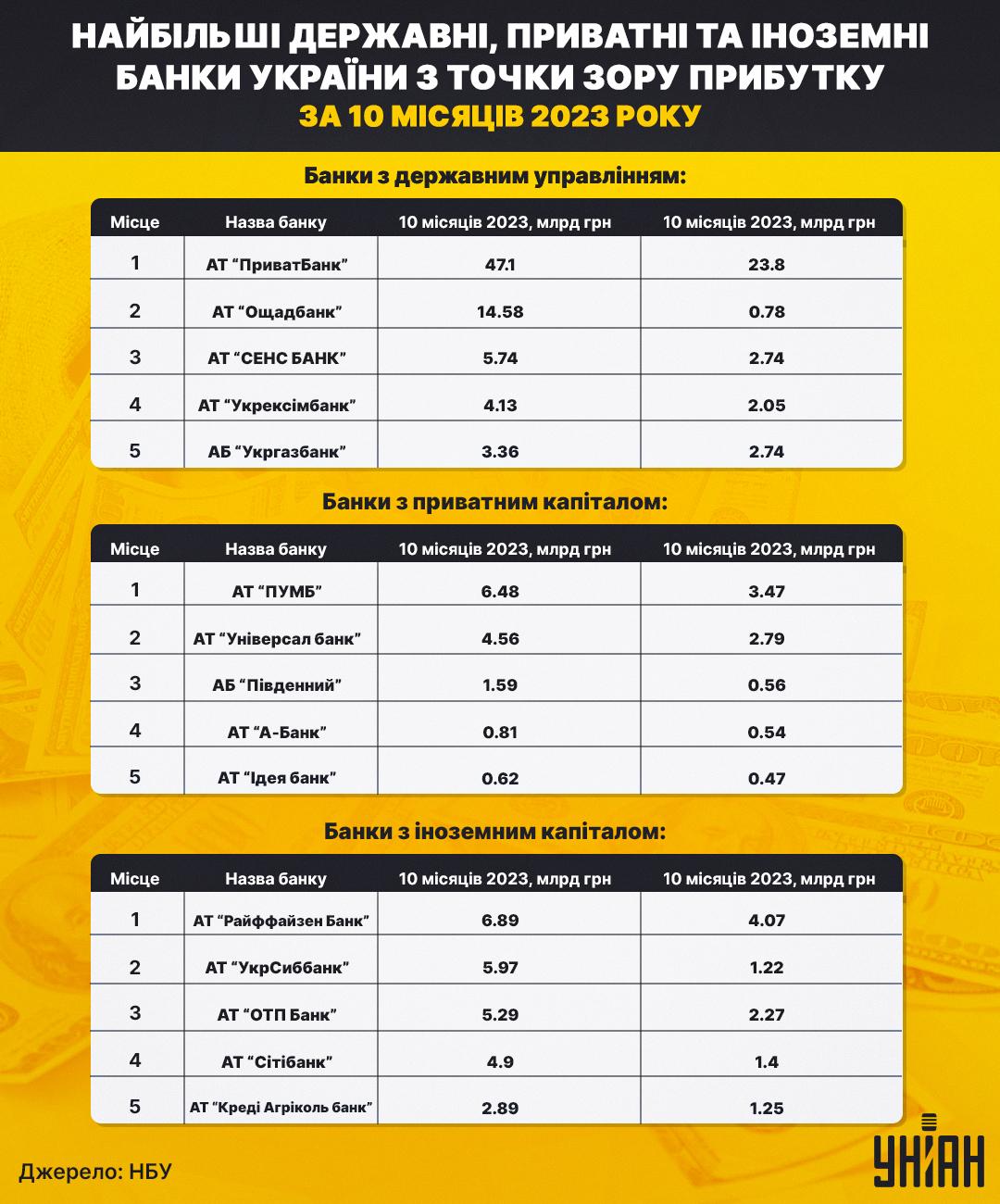 Найбільші державні, приватні та іноземні банки України з точку зору прибутку за 10 місяців 2023 року. Джерело: НБУ