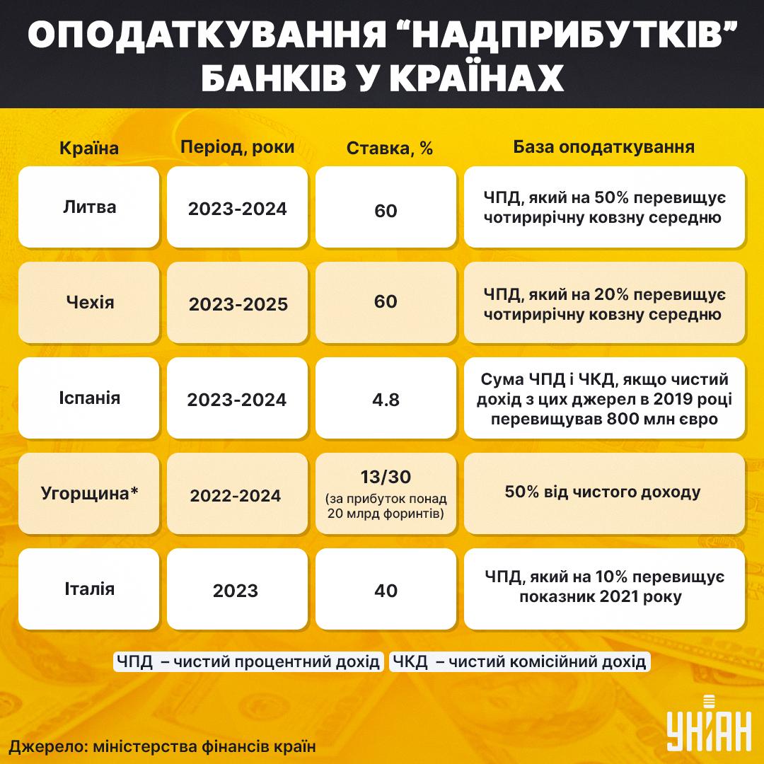 Ставки податку на прибуток у різних країнах. Джерело: Звіт НБУ про фінансову стабільність від грудня 2023 року