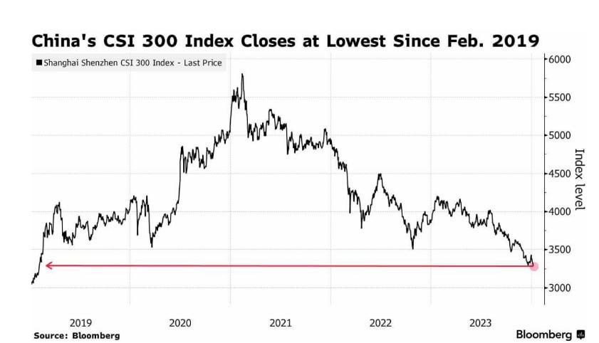 Динаміка торгів на китайському фондовому ринку. Джерело: Bloomberg. Динаміка торгів на китайському фондовому ринку. Джерело: Bloomberg.