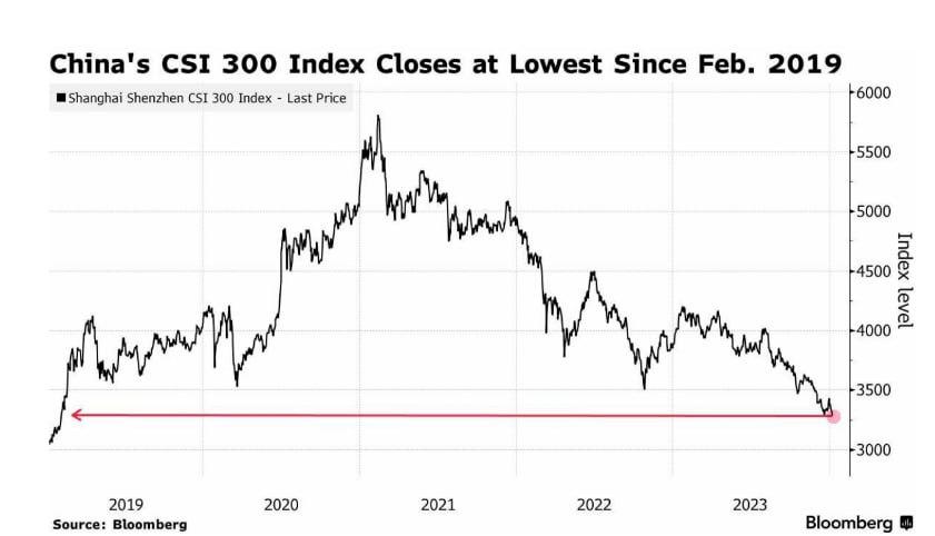 Динаміка торгів на китайському фондовому ринку. Джерело: Bloomberg.