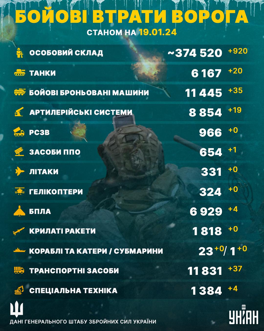 ЗСУ зменшують армію росіян: за добу ворог втратив цілий полк солдат ЗСУ зменшують армію росіян: за добу ворог втратив цілий полк солдат