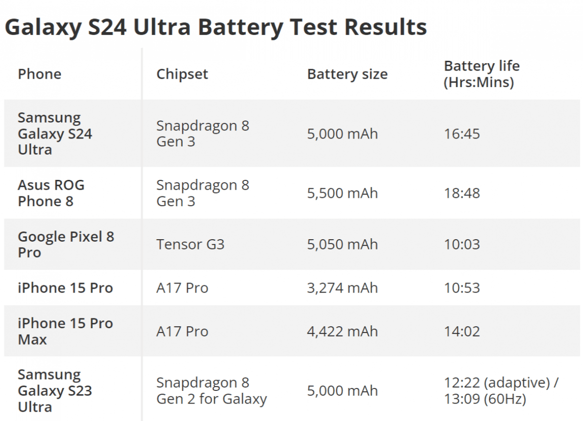 Galaxy S24 Ultra і найтоповіший iPhone порівняли за часом роботи: розрив суттєвий Galaxy S24 Ultra і найтоповіший iPhone порівняли за часом роботи: розрив суттєвий