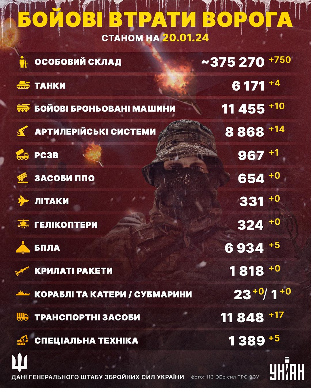 Росія втратила вже понад 375 тисяч військових в Україні: Генштаб розповів подробиці Росія втратила вже понад 375 тисяч військових в Україні: Генштаб розповів подробиці