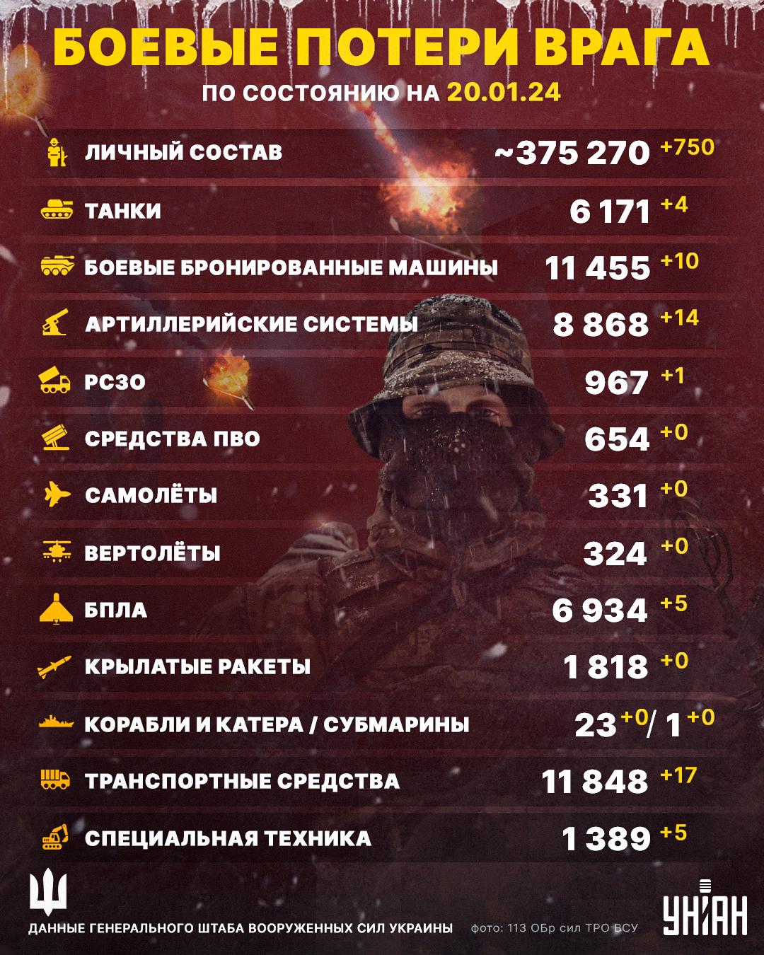 Россия потеряла уже более 375 тысяч военных в Украине: Генштаб рассказал подробности Россия потеряла уже более 375 тысяч военных в Украине: Генштаб рассказал подробности