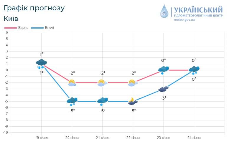 З 23 січня погода у Києві почне змінюватись / фото Укргідрометцентр З 23 січня погода у Києві почне змінюватись / фото Укргідрометцентр