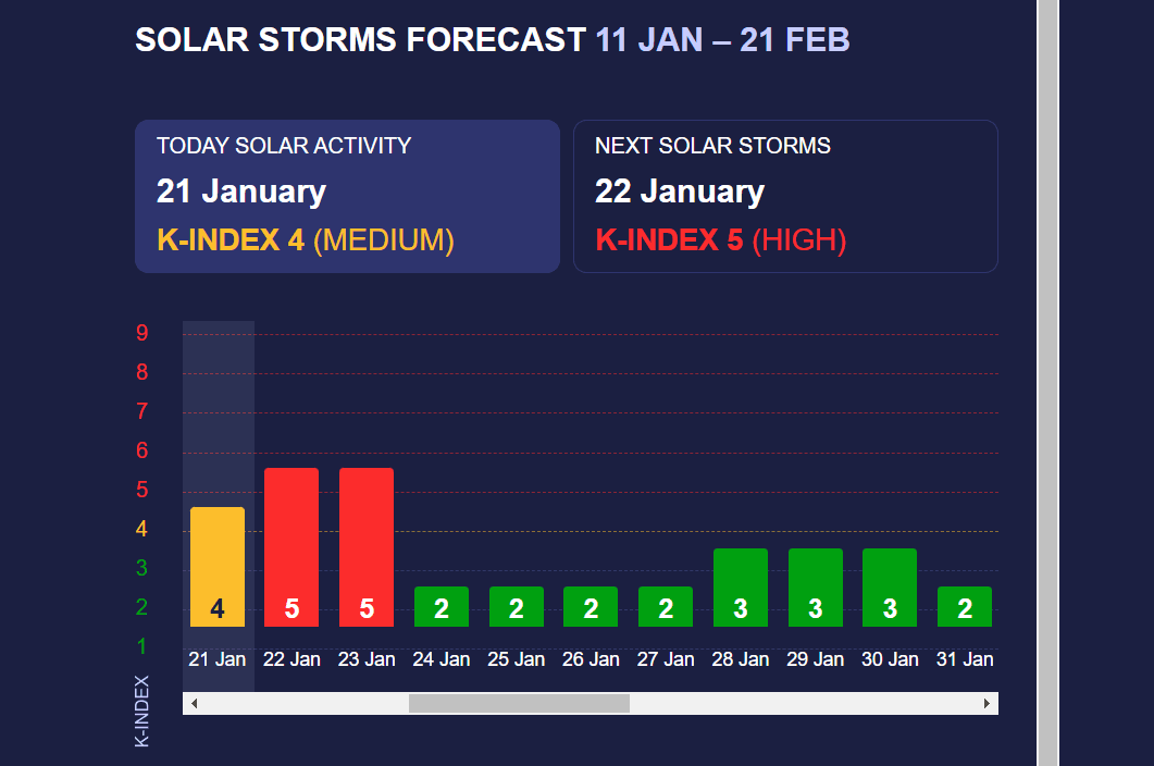 Прогноз магнитных бурь на январь 2024 / скриншот Meteoagent