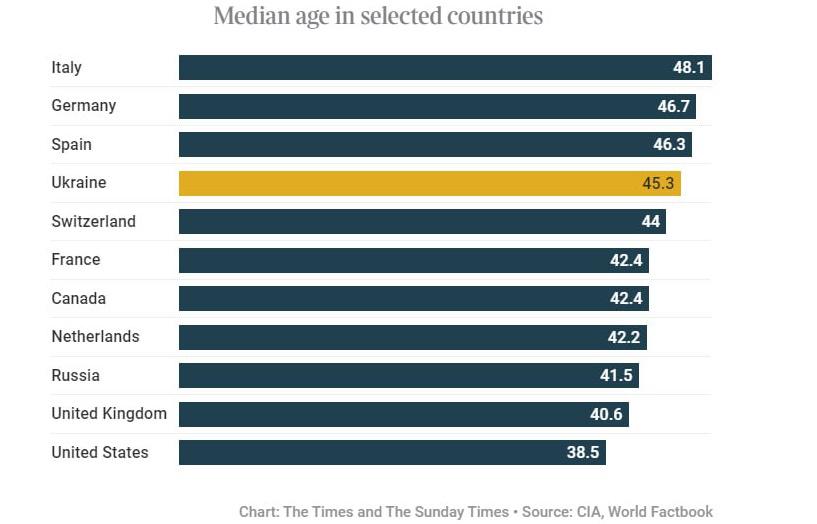 Середній вік солдатів в арміях різних країн / thetimes.co.uk