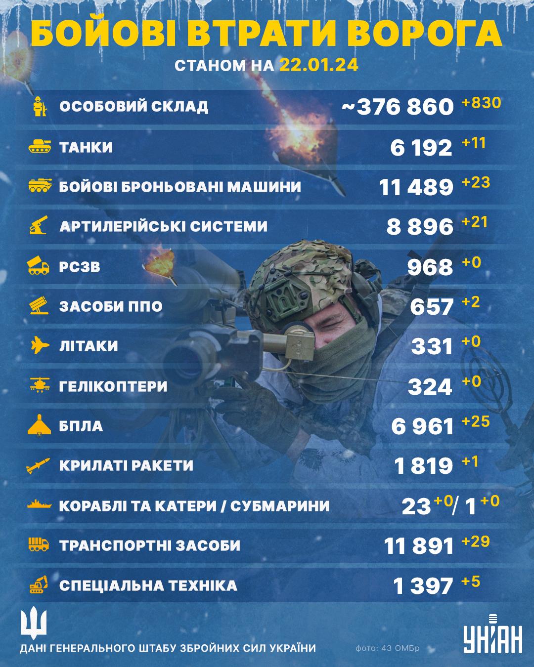 Армія України знищила 830 окупантів за добу / Інфографіка УНІАН Армія України знищила 830 окупантів за добу / Інфографіка УНІАН