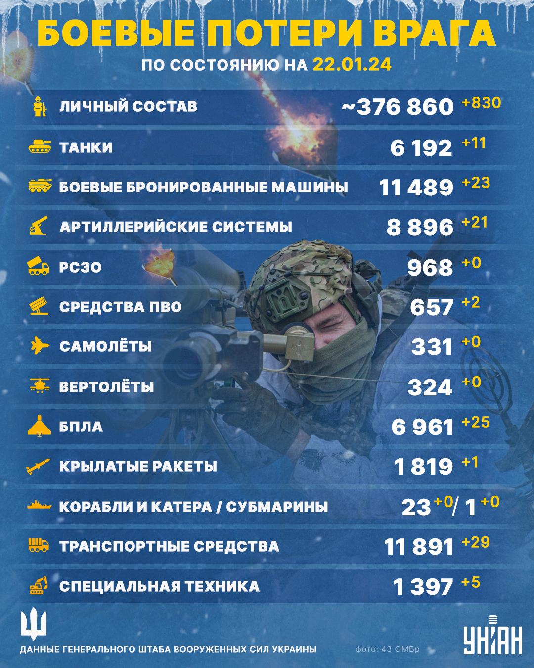 Армия Украины уничтожила 830 оккупантов за сутки / инфографика УНИАН Армия Украины уничтожила 830 оккупантов за сутки / инфографика УНИАН