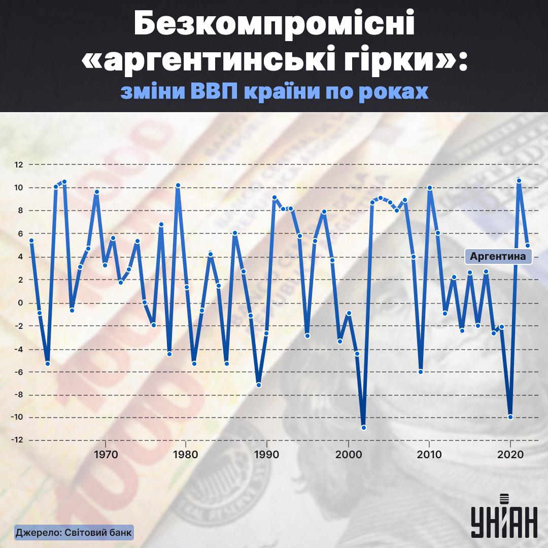 Зміни ВВП Аргентинии по роках / інфографіка УНІАН