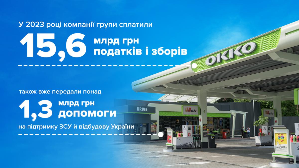 Группа ОККО заплатила 15,6 миллиарда гривен налогов и сборов за 2023 год Группа ОККО заплатила 15,6 миллиарда гривен налогов и сборов за 2023 год