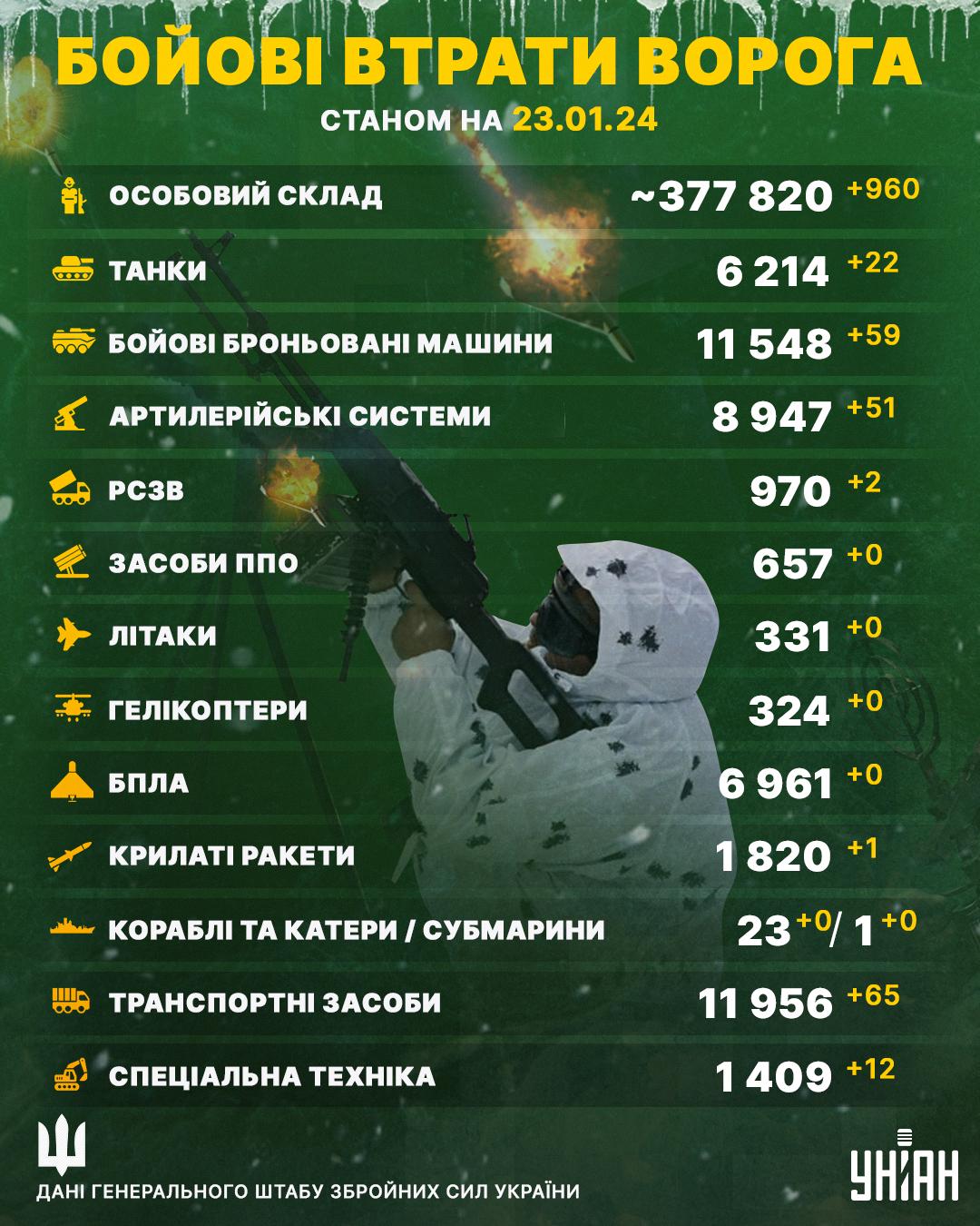 Втрати супротивника в Україні відчутно зросли / інфографіка УНІАН Втрати супротивника в Україні відчутно зросли / інфографіка УНІАН