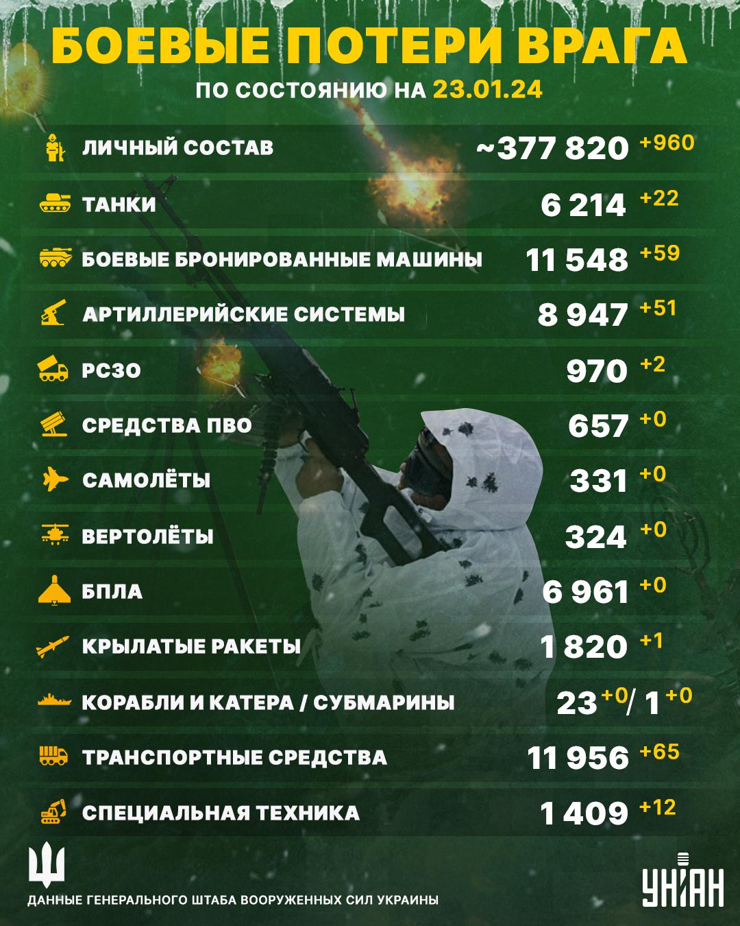 Потери противника в Украине ощутимо возросли / инфографика УНИАН Потери противника в Украине ощутимо возросли / инфографика УНИАН