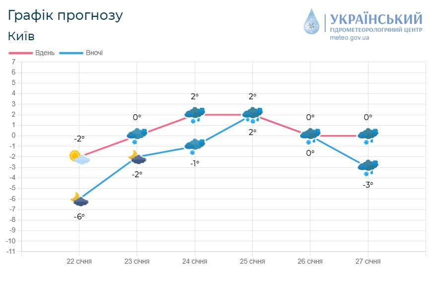 У Києві аж до вихідних кожного дня будуть опади / фото Укргідрометцентр У Києві аж до вихідних кожного дня будуть опади / фото Укргідрометцентр