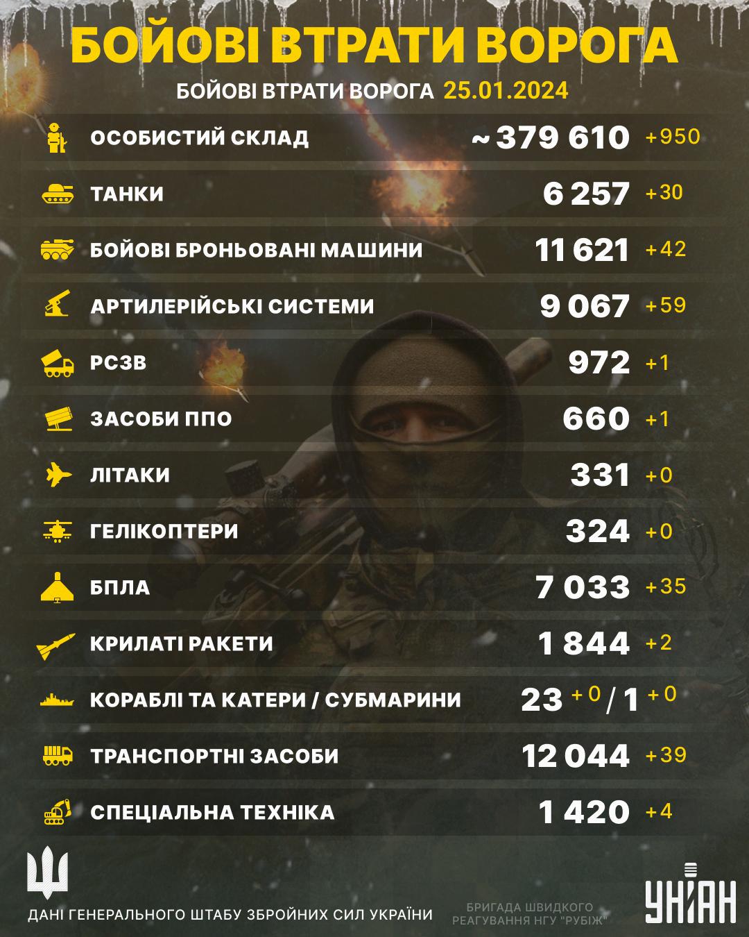 Втрати супротивника в Україні серйозно зросли / інфографіка УНІАН Втрати супротивника в Україні серйозно зросли / інфографіка УНІАН