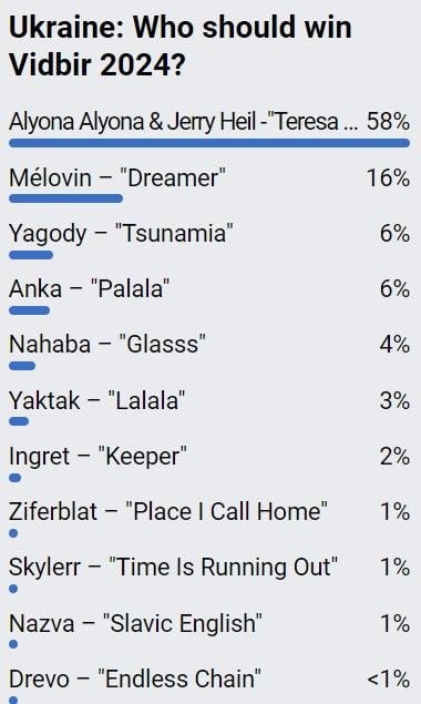 Голосування проводилося серед українців / фото eurovisionworld.com Голосування проводилося серед українців / фото eurovisionworld.com