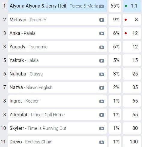 Ставки букмекерів / фото eurovisionworld.com Ставки букмекерів / фото eurovisionworld.com