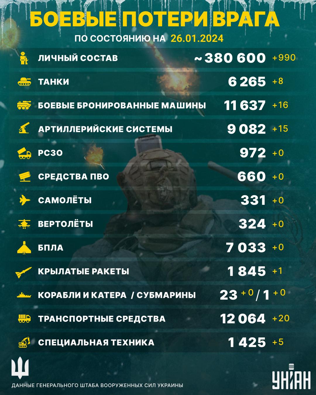 На нашей земле за сутки стало намного меньше врагов / инфографика УНИАН На нашей земле за сутки стало намного меньше врагов / инфографика УНИАН